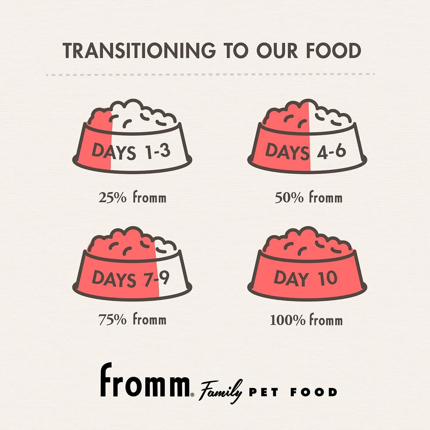 Fromm Large Breed Adult Gold Premium Dry Dog Food - Dry Adult Dog Food for Large Breeds - Chicken Recipe - 30 lb
