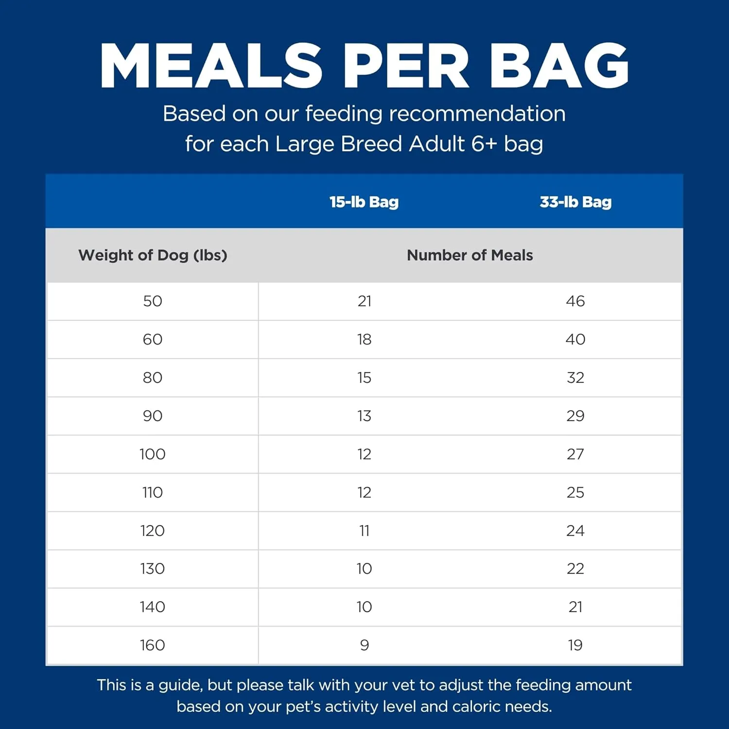 Hill's Science Diet Large Breed, Senior Adult 6 , Large Breed Senior Premium Nutrition, Dry Dog Food, Chicken Recipe, 33 lb Bag