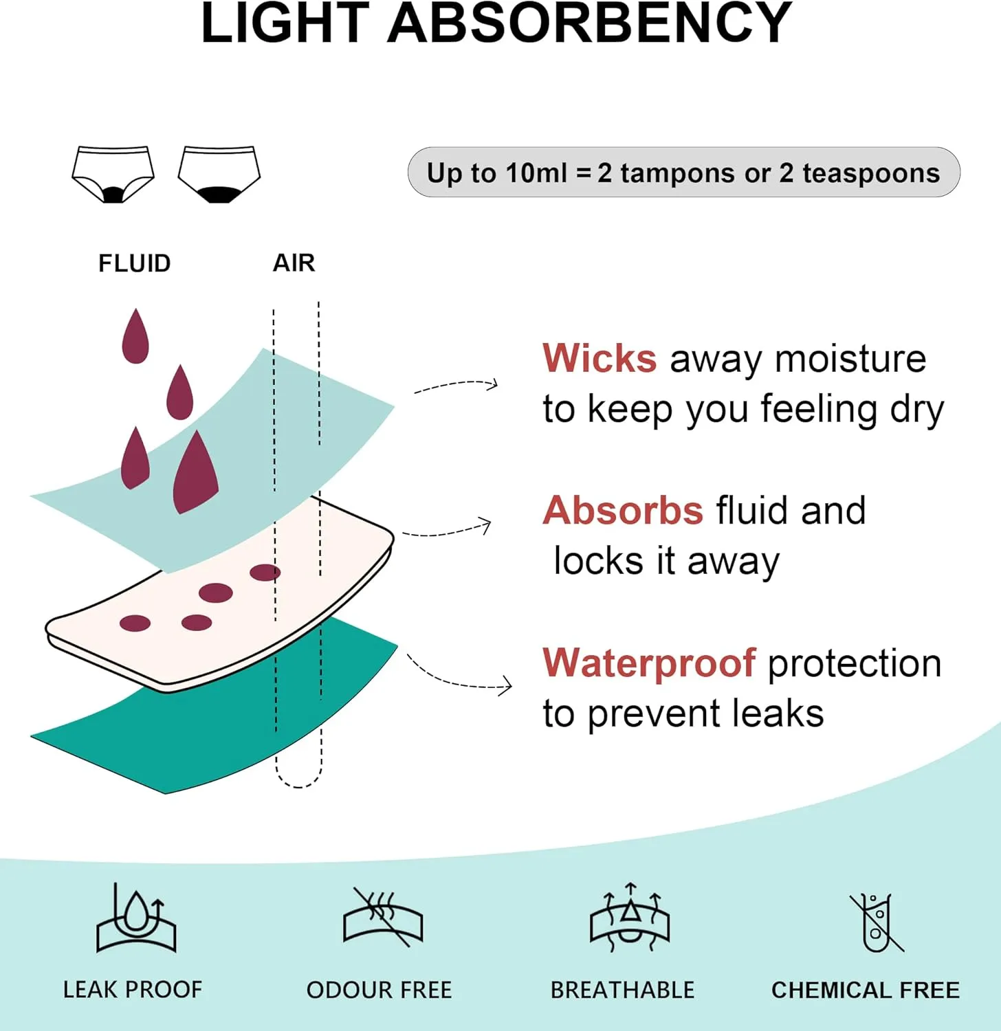 OVRUNS Period Swimwear Bikini Menstrual Leakproof Swim Bottoms Waterproof for Teens Girls Women