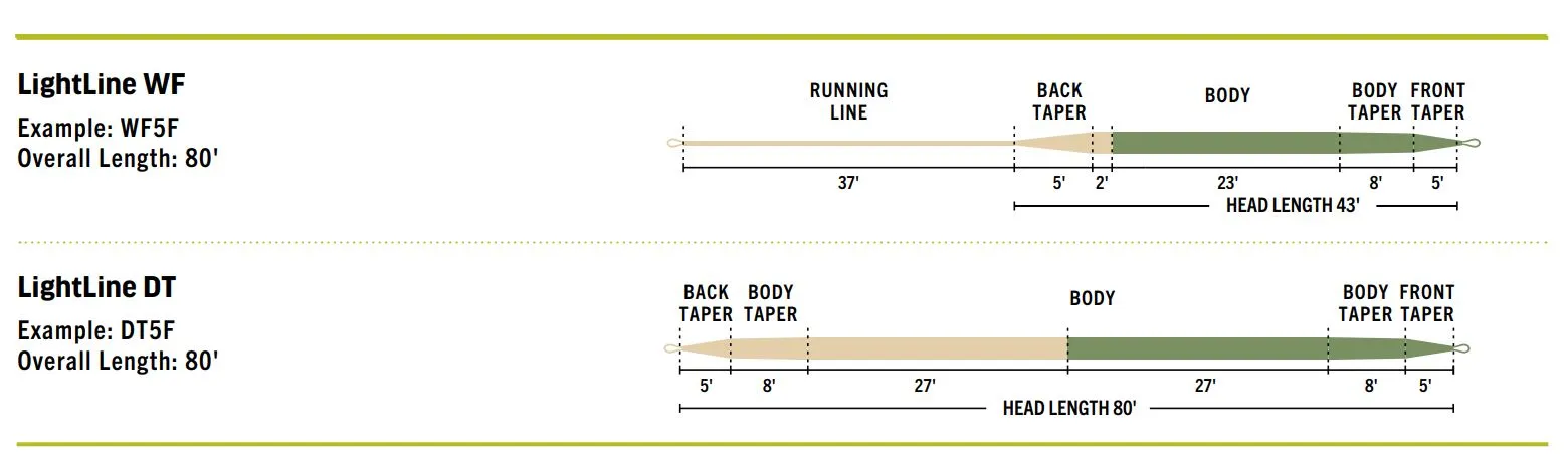 RIO Premier LIGHTLINE // Line for Slower Action Rods